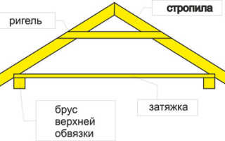 Какие бывают крыши на сарай