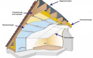 Гидроизоляция на крышу мансардного типа