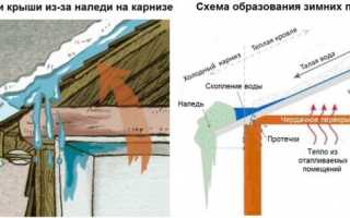 Как устранить течь крыши из железа