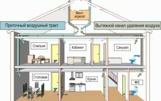 Вытяжка в частном доме в стену своими руками схема