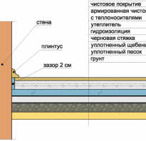 Гидроизоляция теплого пола на бетонной плите