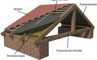 Теплоизоляция для крыши под профнастил